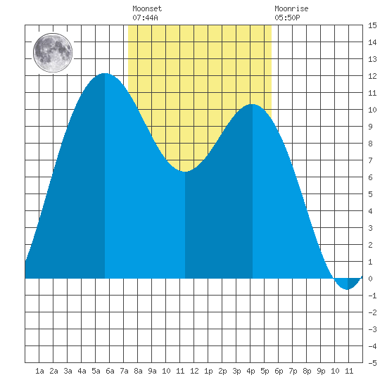 Quilcene tide chart for Wednesday, February 12, 2025