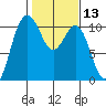 Quilcene tide chart for Thursday, February 13, 2025