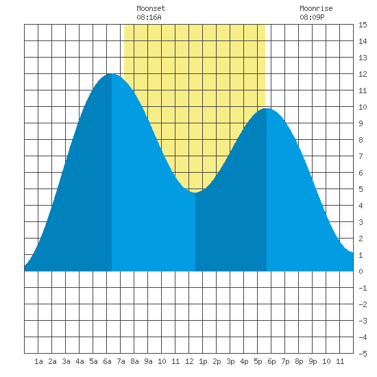 Quilcene tide chart for Friday, February 14, 2025