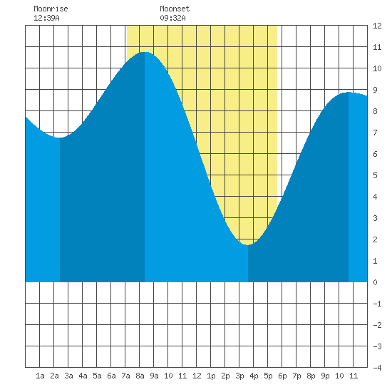 Quilcene tide chart for Wednesday, February 19, 2025