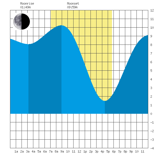 Quilcene tide chart for Thursday, February 20, 2025