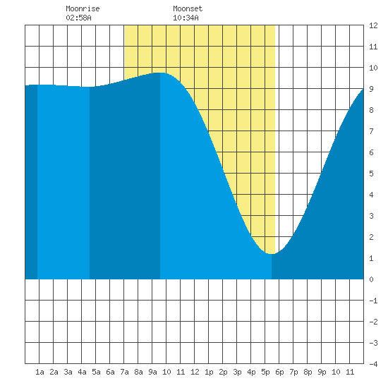 Quilcene tide chart for Friday, February 21, 2025