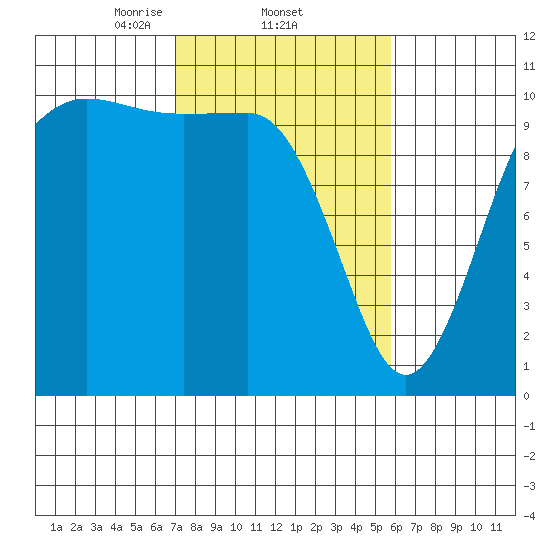 Quilcene tide chart for Saturday, February 22, 2025