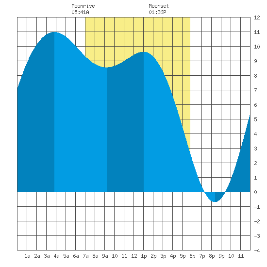 Quilcene tide chart for Monday, February 24, 2025