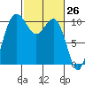 Quilcene tide chart for Wednesday, February 26, 2025