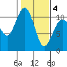 Quilcene tide chart for Tuesday, February 4, 2025