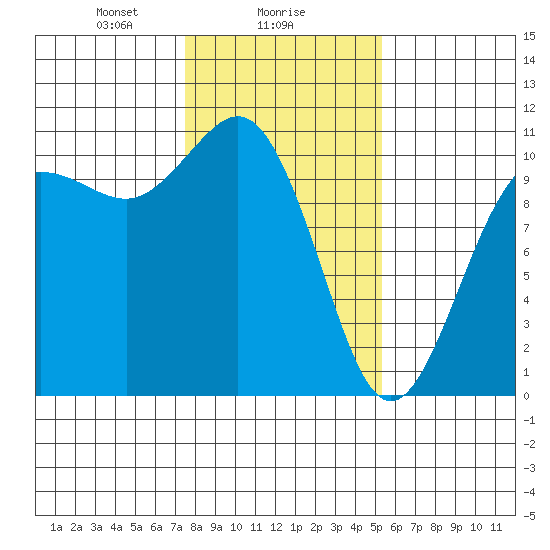 Quilcene tide chart for Thursday, February 6, 2025