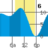 Quilcene tide chart for Thursday, February 6, 2025