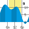 Quilcene tide chart for Sunday, February 9, 2025
