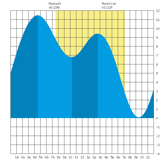 Quilcene tide chart for Monday, March 10, 2025