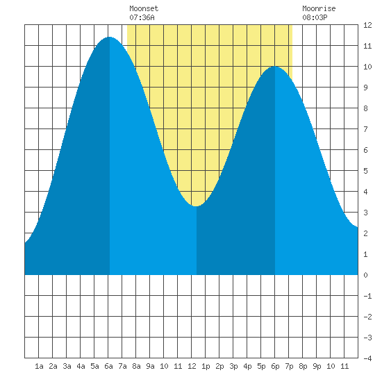 Quilcene tide chart for Friday, March 14, 2025