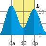 Quilcene tide chart for Saturday, March 1, 2025