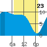 Quilcene tide chart for Sunday, March 23, 2025