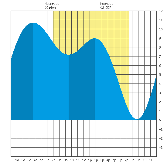 Quilcene tide chart for Tuesday, March 25, 2025