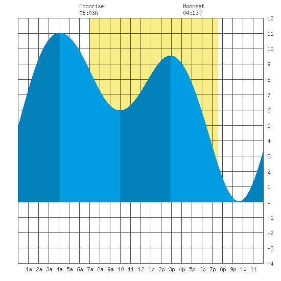 Quilcene tide chart for Wednesday, March 26, 2025
