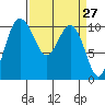 Quilcene tide chart for Thursday, March 27, 2025