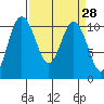 Quilcene tide chart for Friday, March 28, 2025
