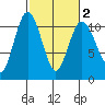 Quilcene tide chart for Sunday, March 2, 2025