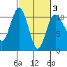 Quilcene tide chart for Monday, March 3, 2025