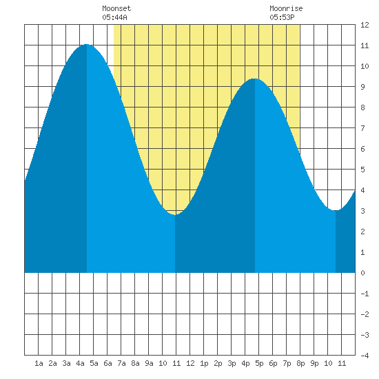 Quilcene tide chart for Thursday, April 10, 2025