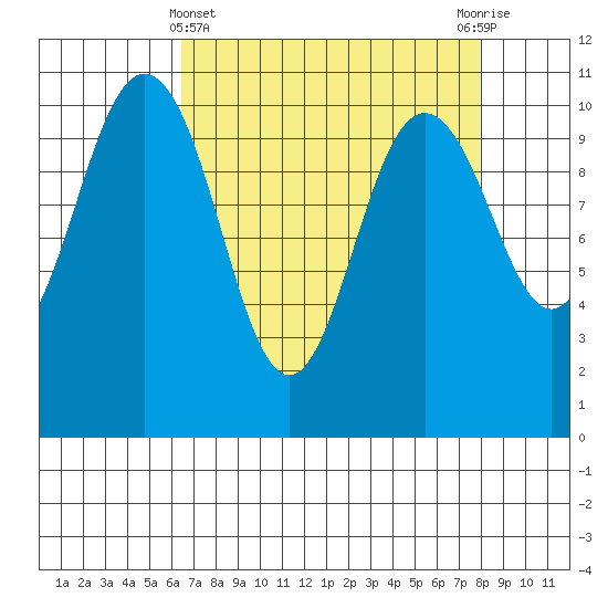 Quilcene tide chart for Friday, April 11, 2025