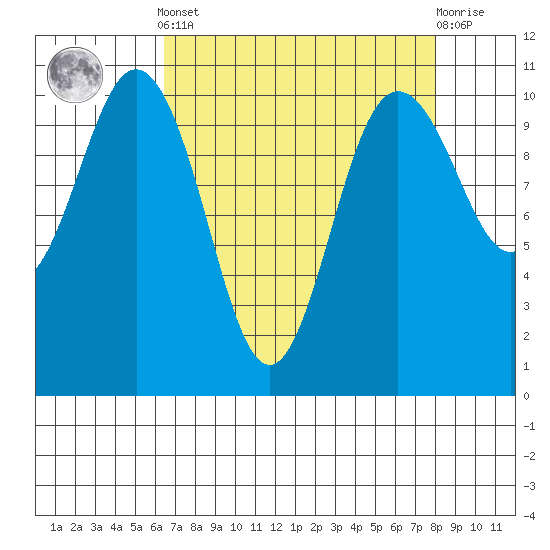 Quilcene tide chart for Saturday, April 12, 2025