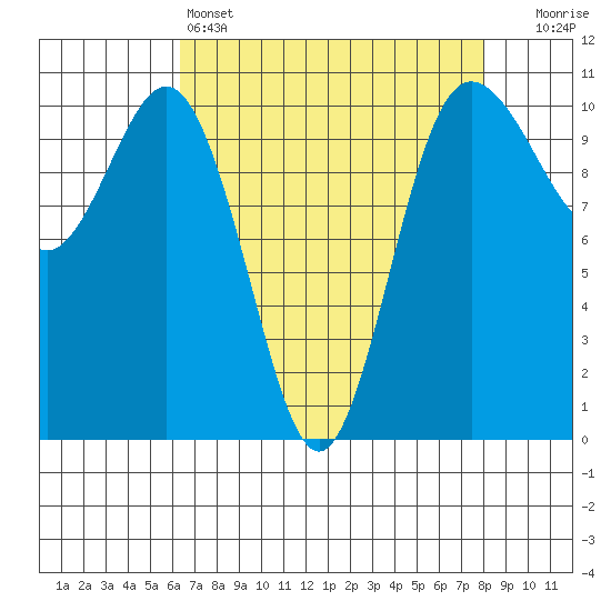 Quilcene tide chart for Monday, April 14, 2025