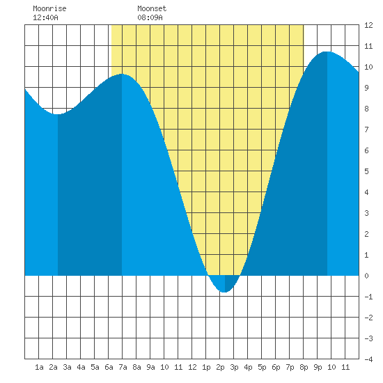 Quilcene tide chart for Thursday, April 17, 2025