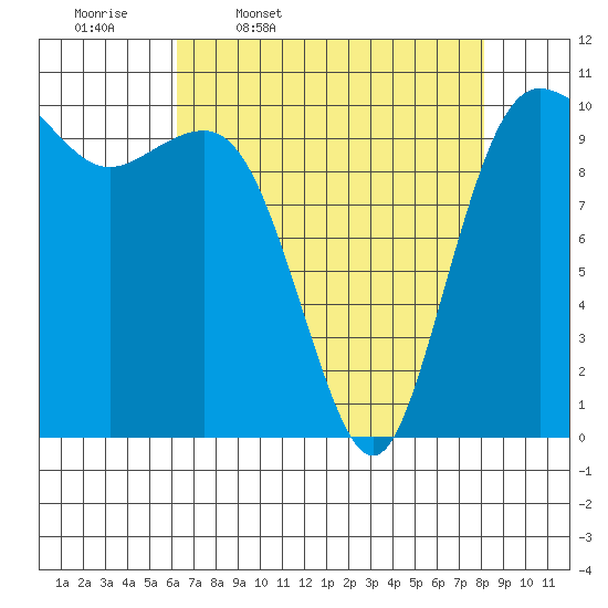 Quilcene tide chart for Friday, April 18, 2025