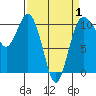 Quilcene tide chart for Tuesday, April 1, 2025