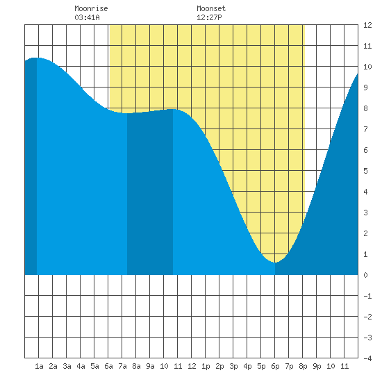 Quilcene tide chart for Monday, April 21, 2025