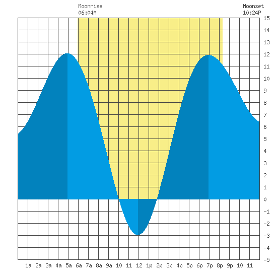 Quilcene tide chart for Monday, April 28, 2025