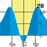 Quilcene tide chart for Monday, April 28, 2025