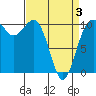 Quilcene tide chart for Thursday, April 3, 2025