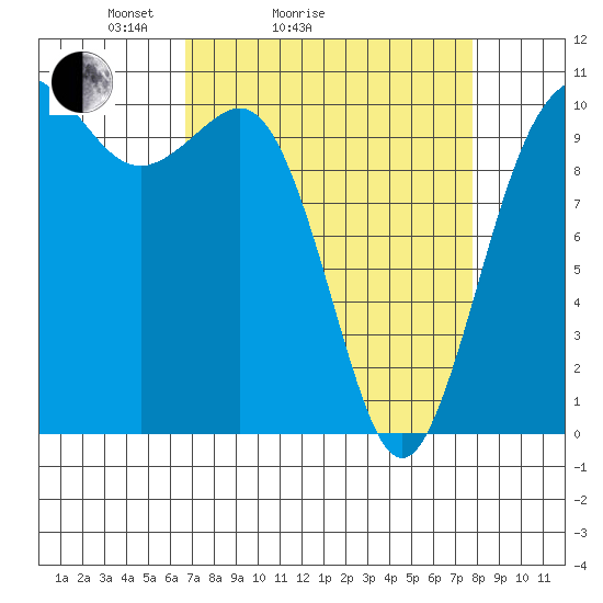 Quilcene tide chart for Friday, April 4, 2025