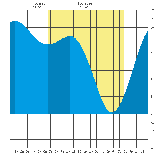 Quilcene tide chart for Saturday, April 5, 2025