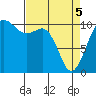 Quilcene tide chart for Saturday, April 5, 2025