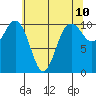 Quilcene tide chart for Saturday, May 10, 2025