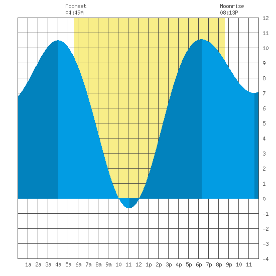 Quilcene tide chart for Sunday, May 11, 2025