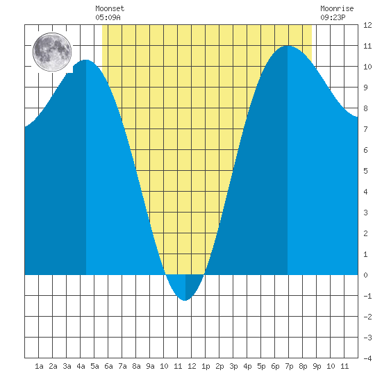 Quilcene tide chart for Monday, May 12, 2025