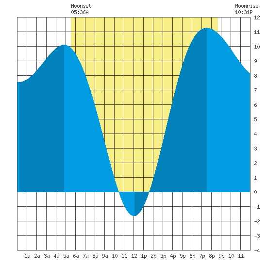 Quilcene tide chart for Tuesday, May 13, 2025