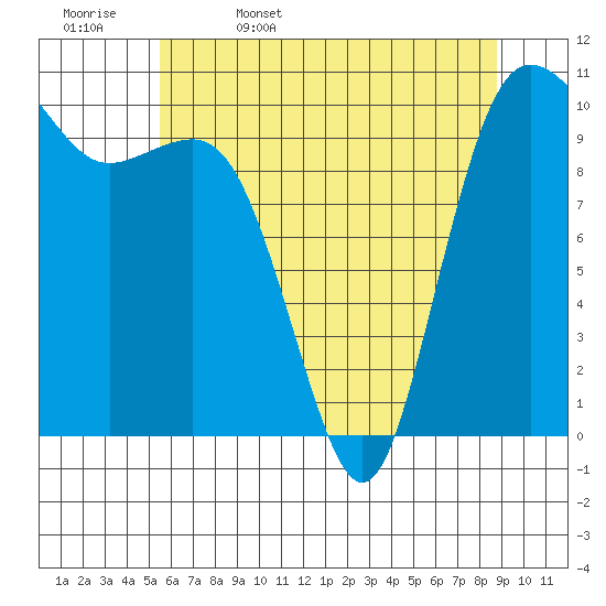 Quilcene tide chart for Saturday, May 17, 2025