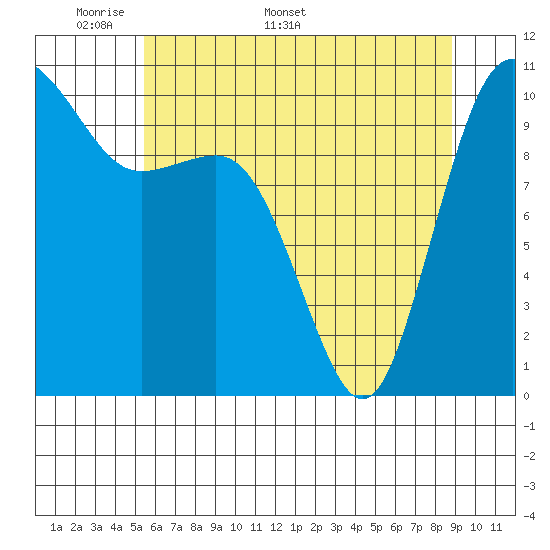 Quilcene tide chart for Monday, May 19, 2025