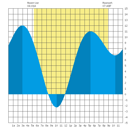 Quilcene tide chart for Sunday, May 25, 2025