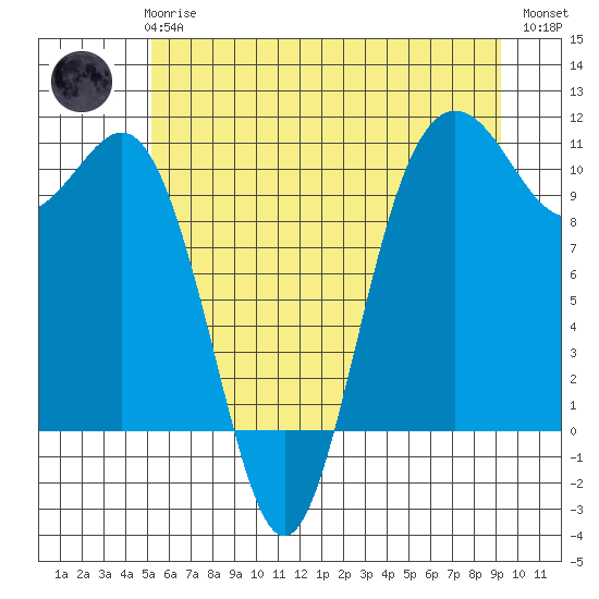 Quilcene tide chart for Wednesday, June 25, 2025