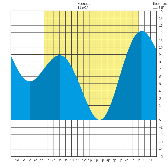 Quilcene tide chart for Tuesday, July 15, 2025
