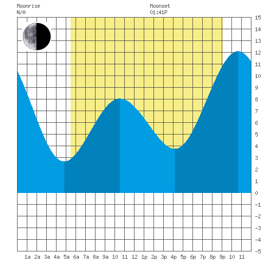 Quilcene tide chart for Thursday, July 17, 2025
