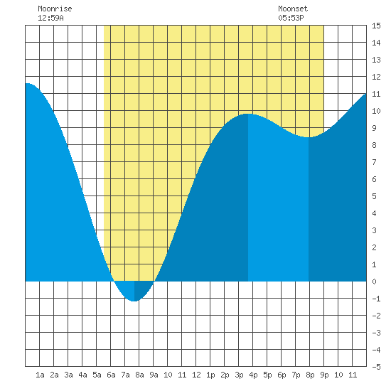 Quilcene tide chart for Sunday, July 20, 2025