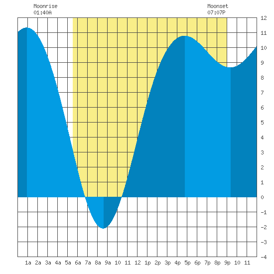 Quilcene tide chart for Monday, July 21, 2025