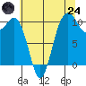 Quilcene tide chart for Thursday, July 24, 2025